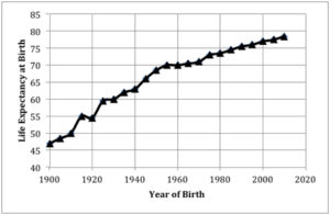 Life Expectancy I: How Far We've Come 