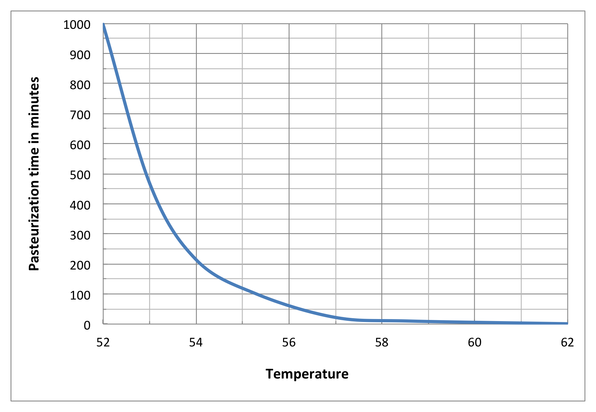 Beef Time Temperature Chart