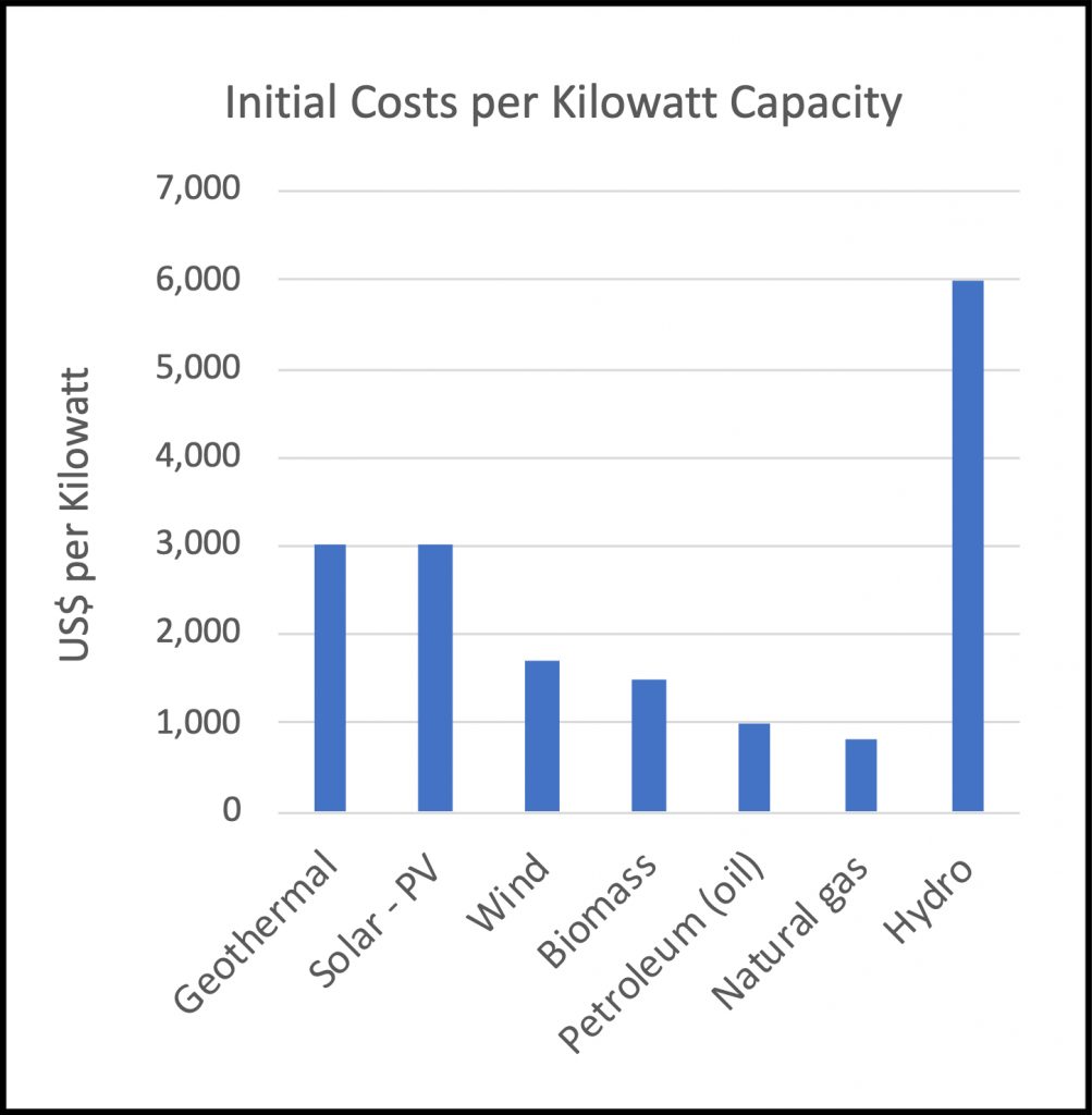 Electrical power plant costs