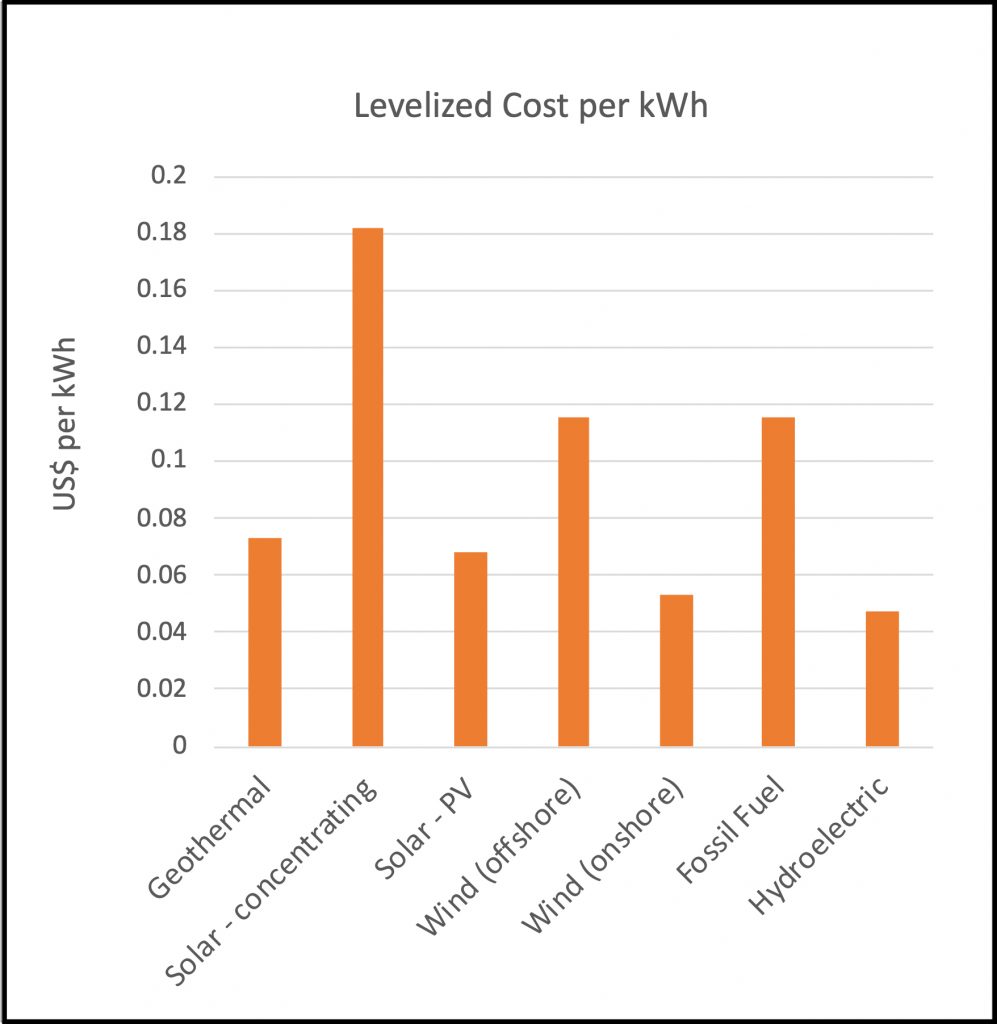 Levelized energy costs