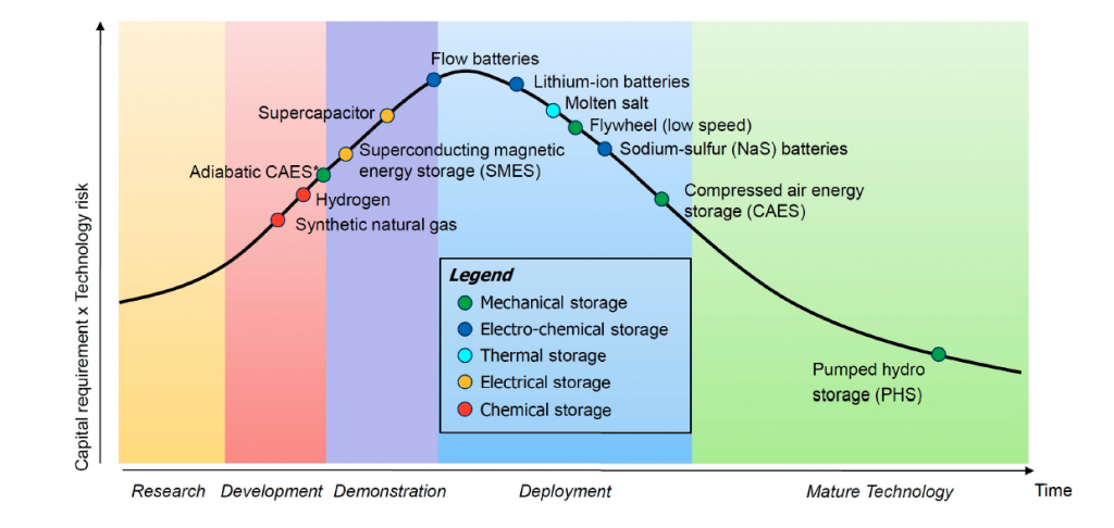 Energy storage systems