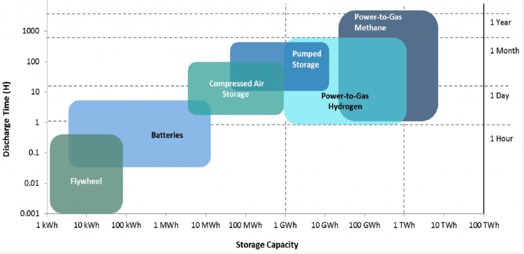 discharge vs storage capacity