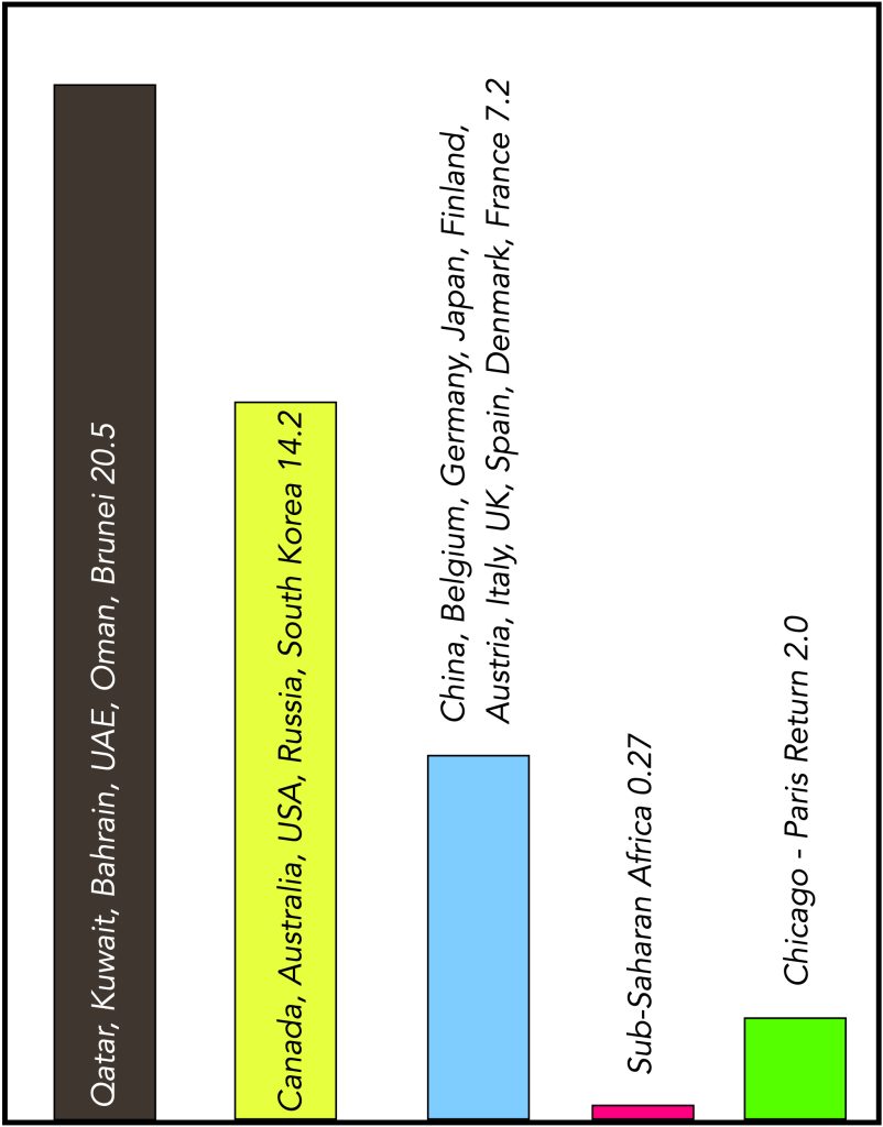 Per capital CO2 emissions for 2021.