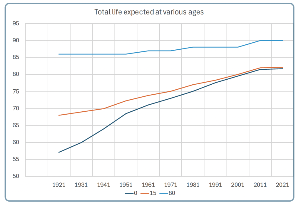 Total life expectancy vs age