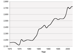 Calorie consumption USA historical